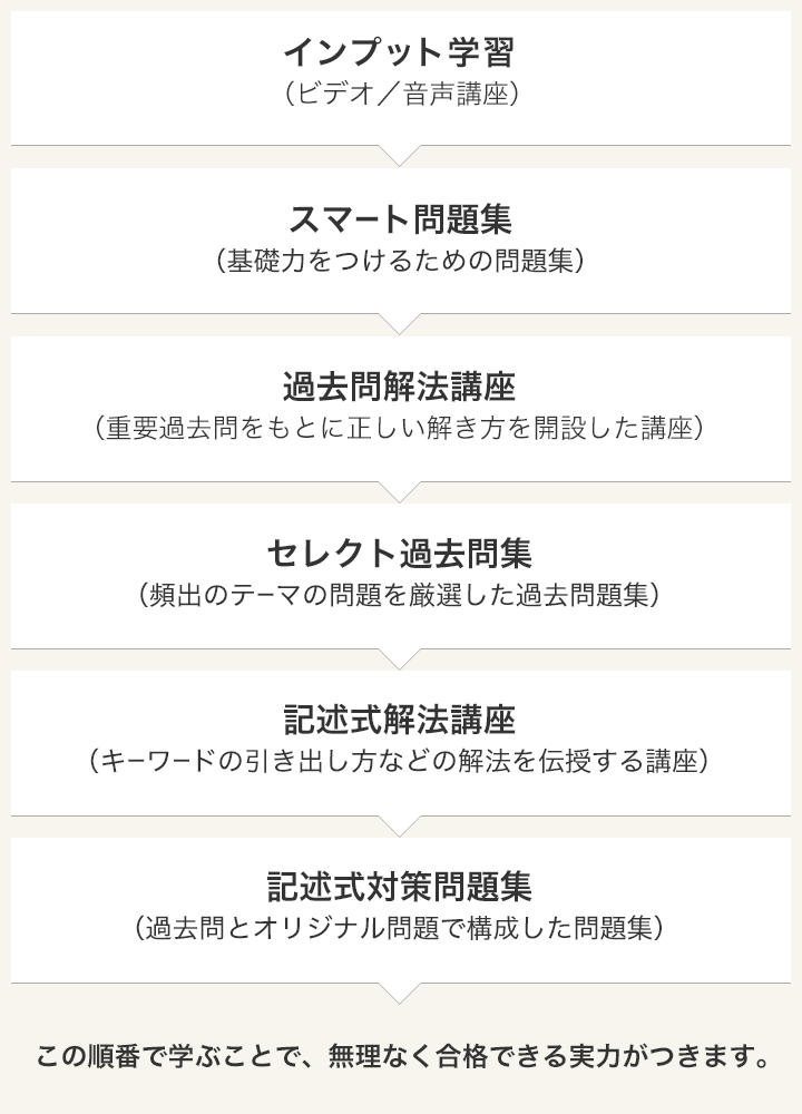 段階的なアウトプット学習